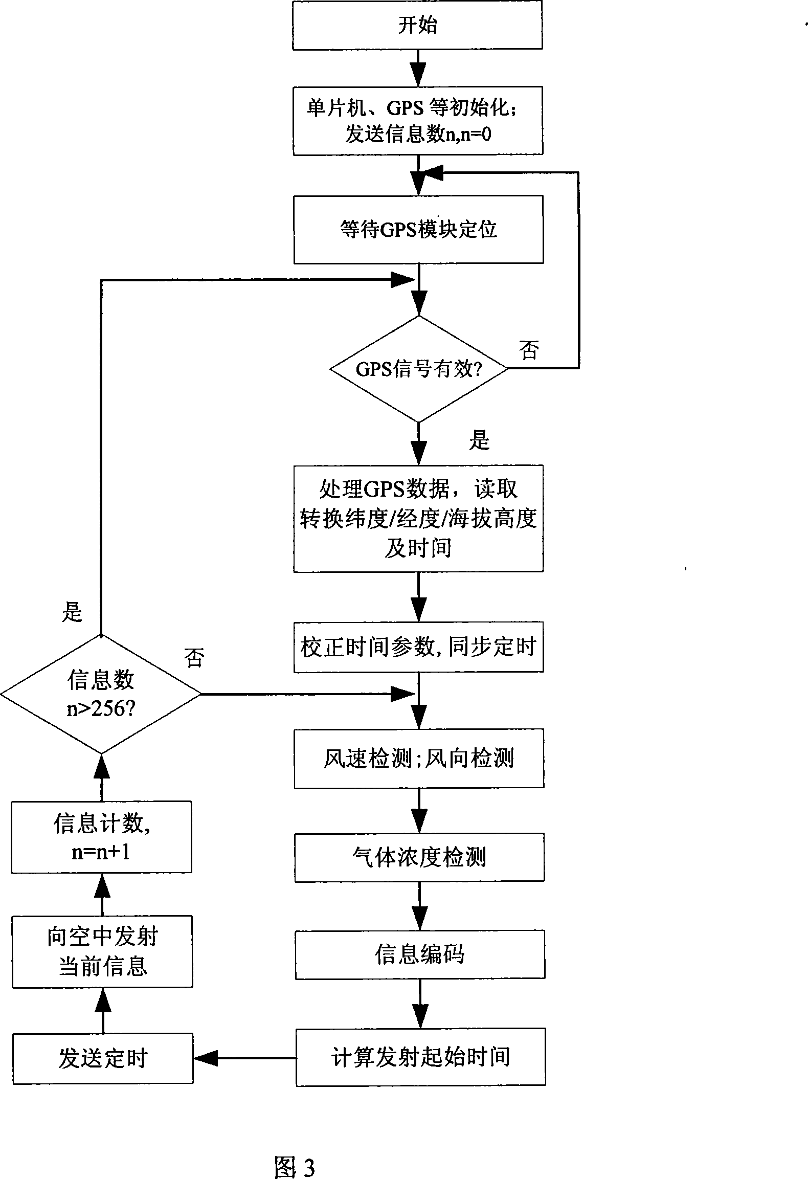 An emergent wireless toxic gas indicator for chemicals leakage accident