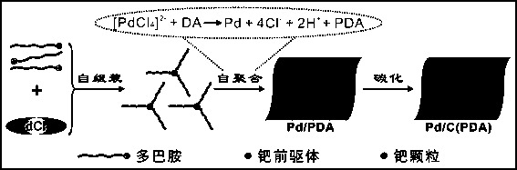 Method and application of preparing supported palladium carbon catalyst by self-polymerization of dopamine