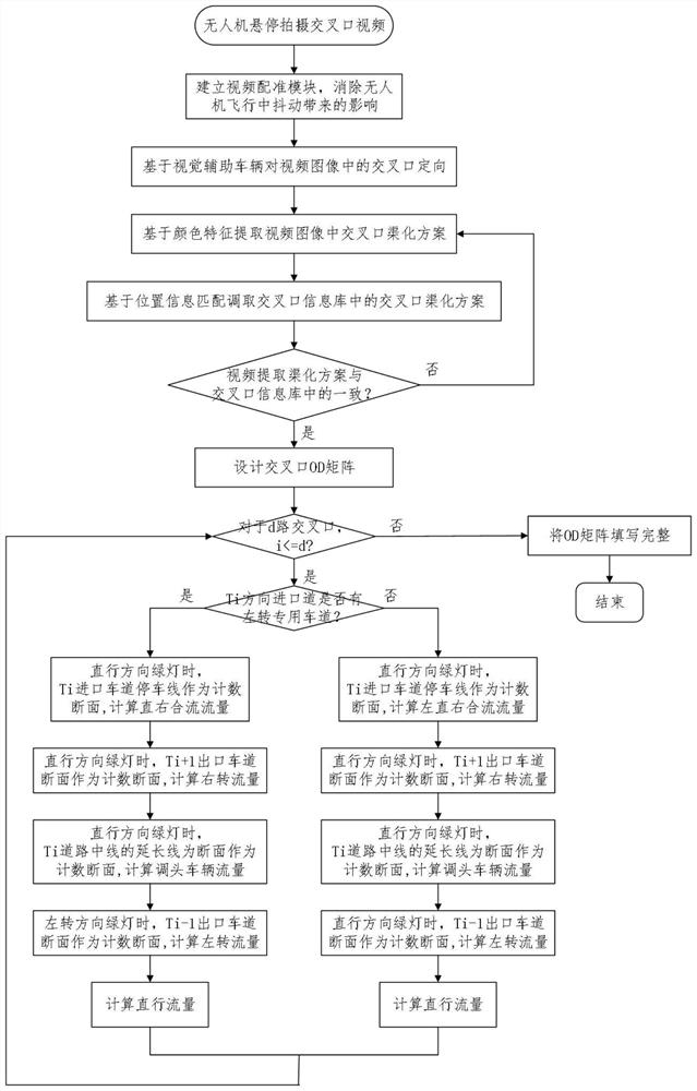 A low-altitude UAV-based intersection od matrix estimation method