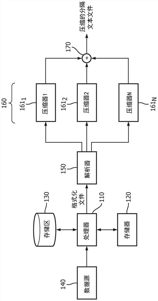 Systems and methods for efficient compression, representation and decompression of a variable table data