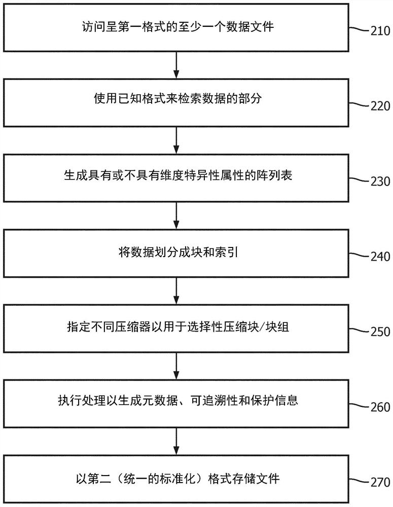 Systems and methods for efficient compression, representation and decompression of a variable table data