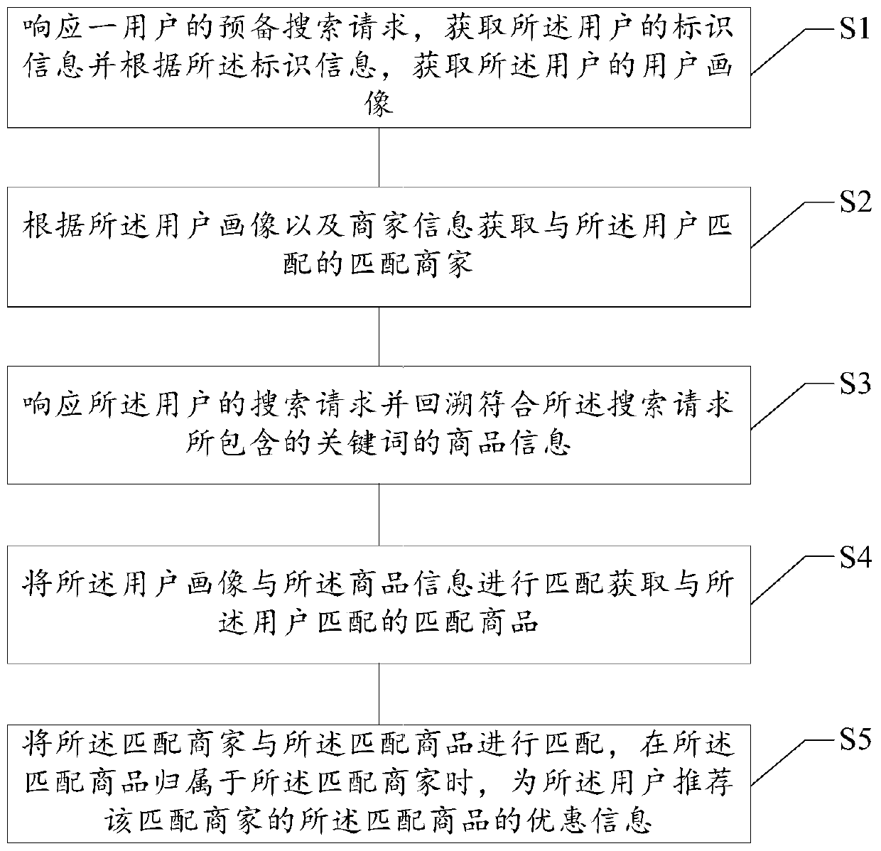 Information recommendation method and device