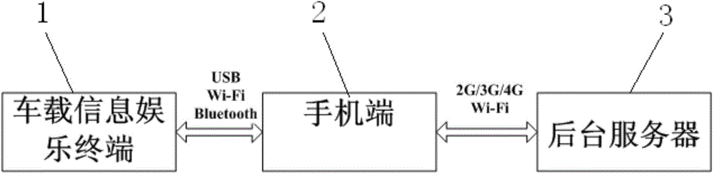 Safety authentication method of vehicle-mounted information entertainment terminal