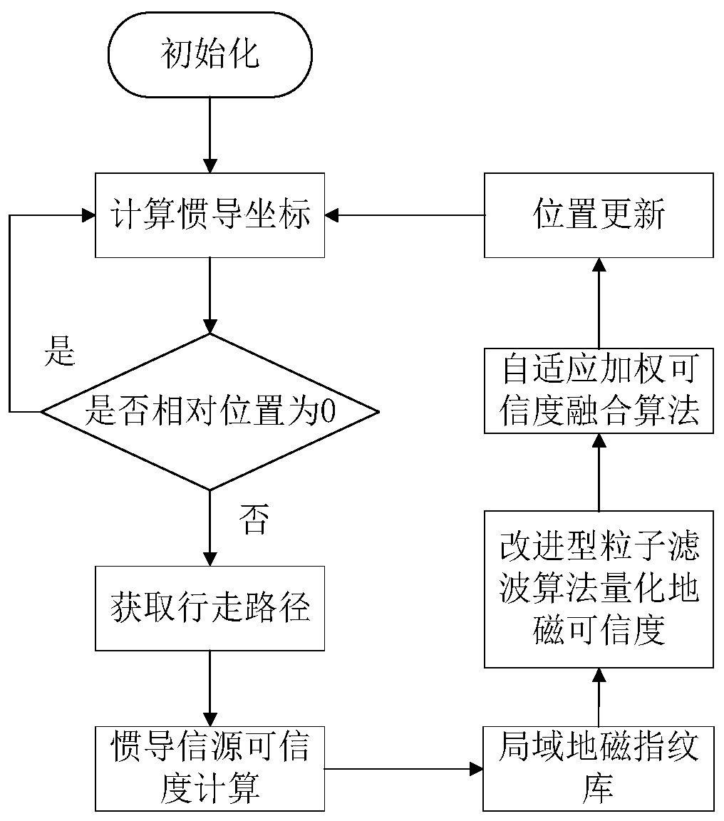 Indoor positioning algorithm capable of combining inertial navigation with terrestrial magnetism on the basis of credibility