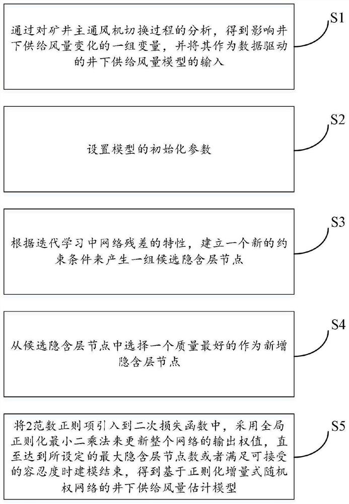 Underground supply air volume estimation method based on regularization incremental random weight network