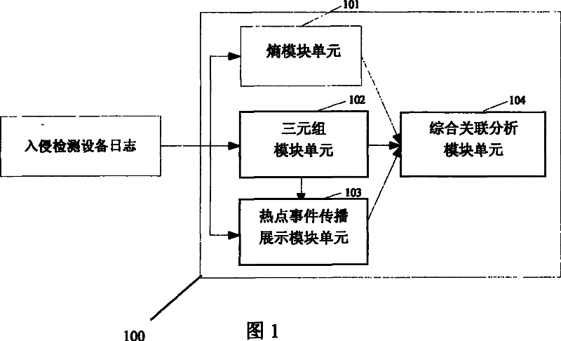 A method and system for correlation analysis of massive logs