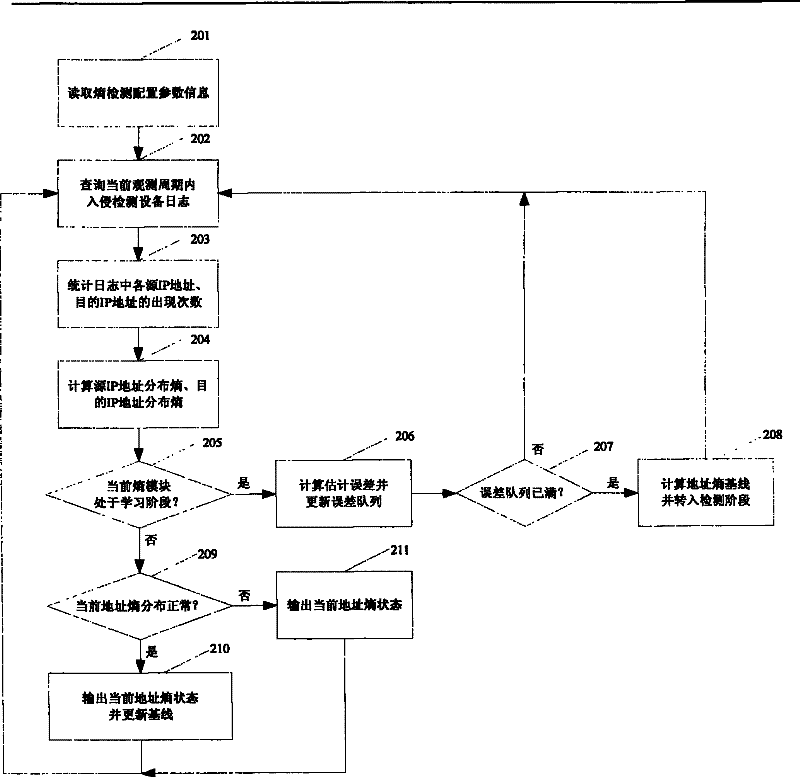 A method and system for correlation analysis of massive logs