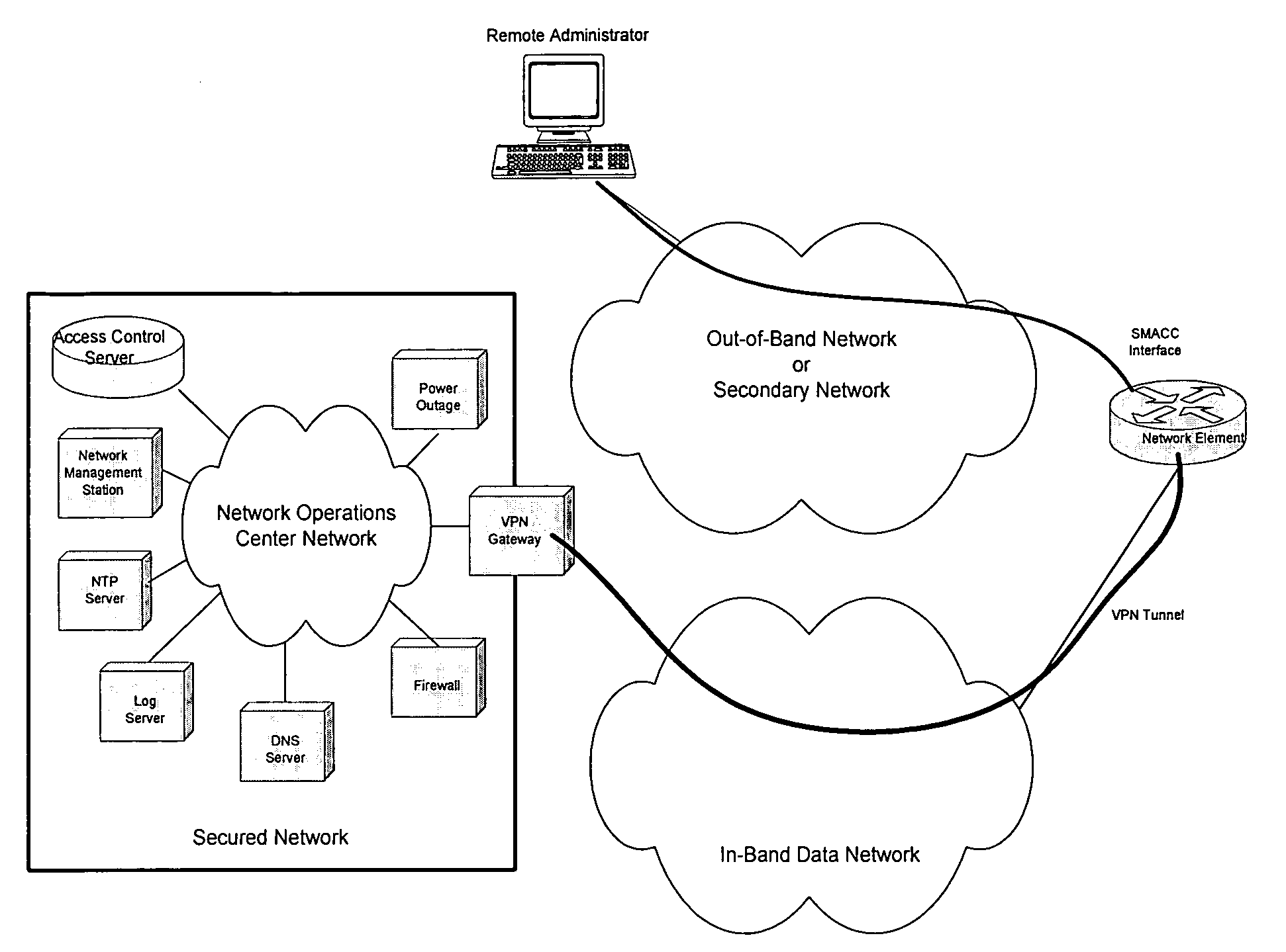 Secure management access control for computers, embedded and card embodiment