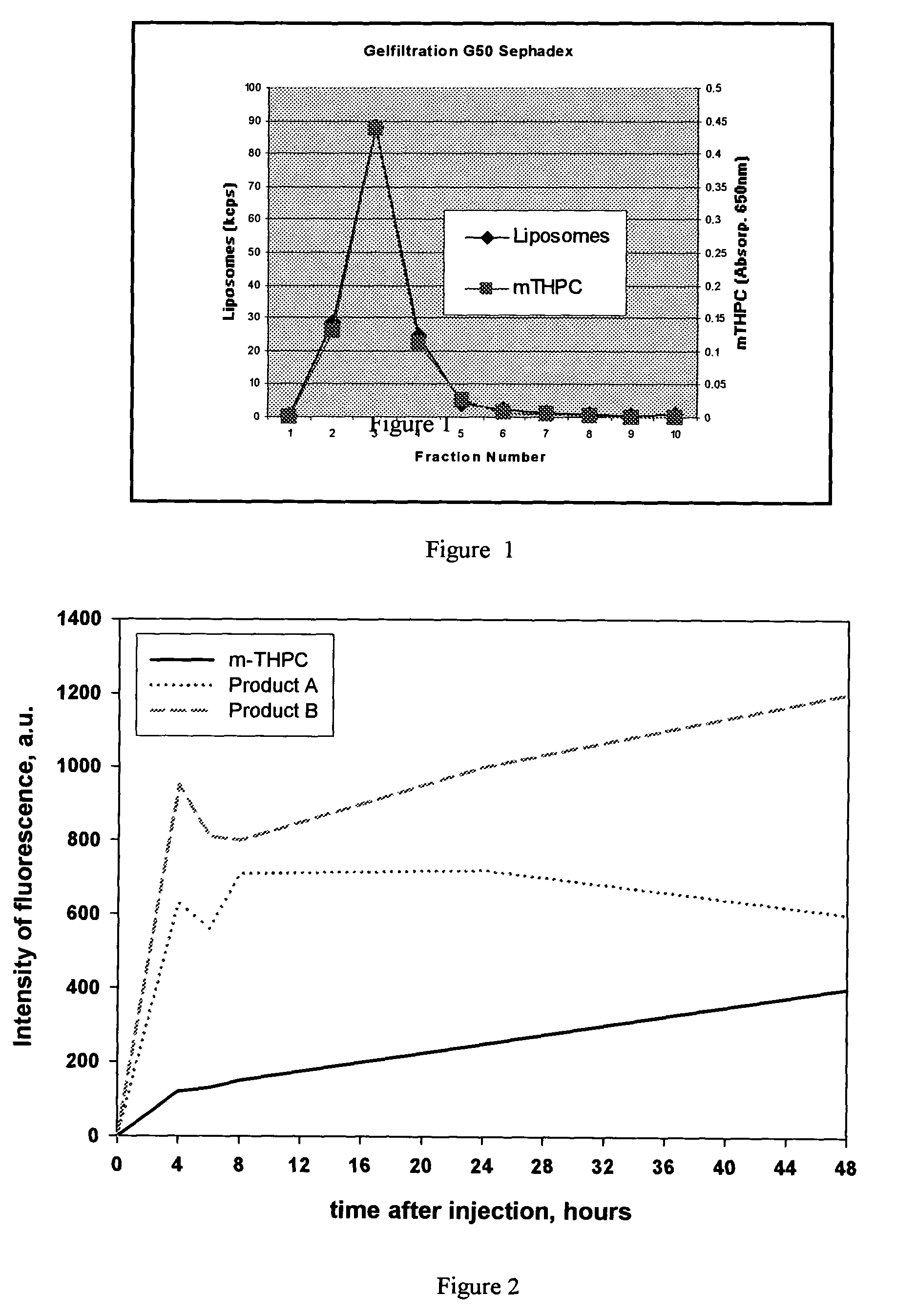 Non-polar photosensitizer formulations for photodynamic therapy