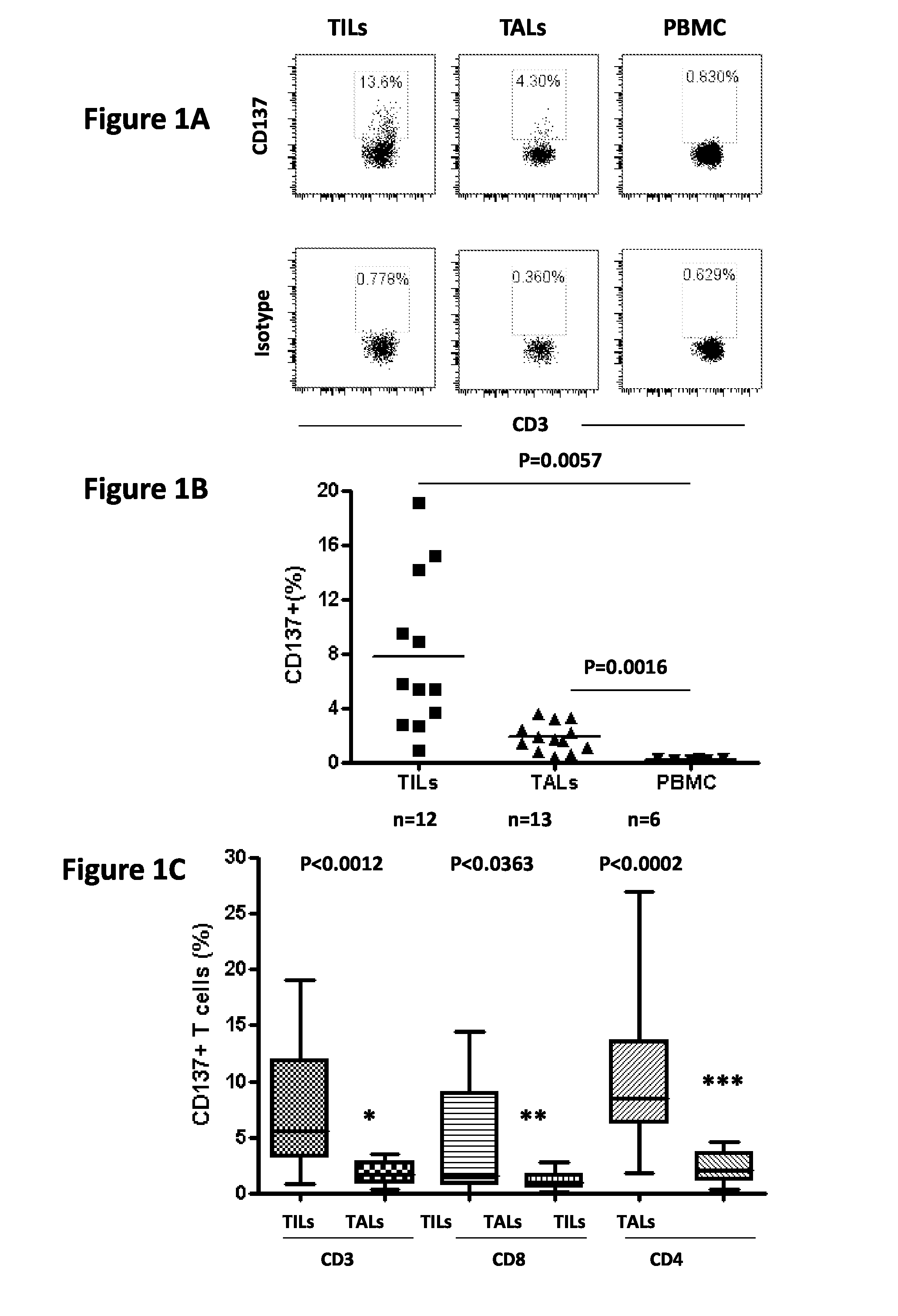 Cd137 enrichment for efficient tumor infiltrating lymphocyte selection