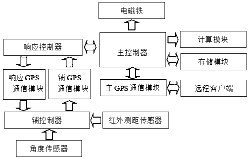 Unmanned plane set surveying and mapping method based on AGV matrix