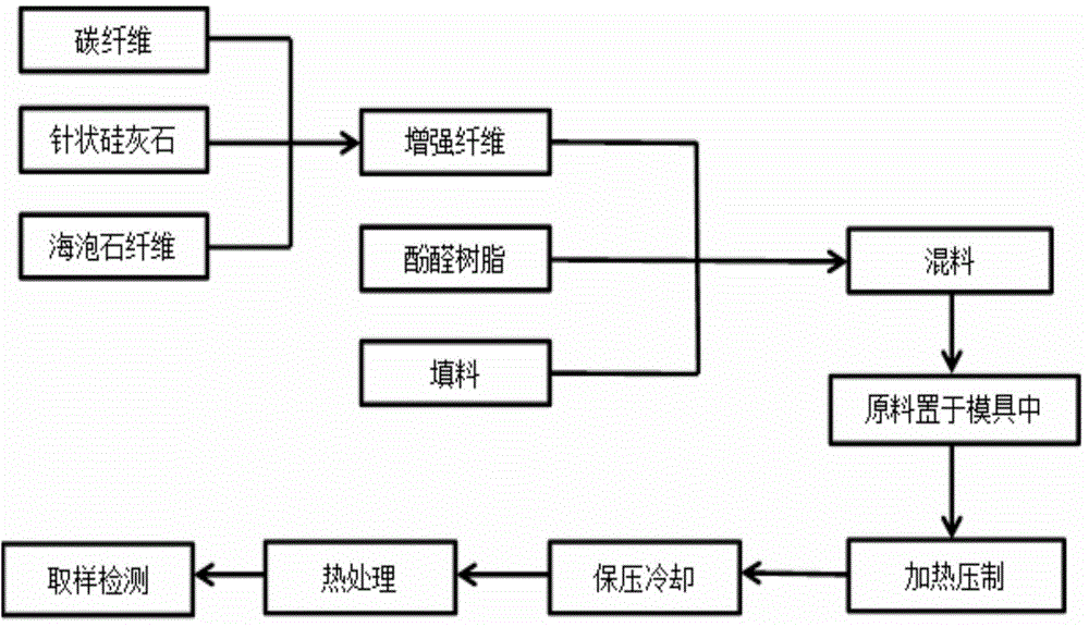 Mineral fiber and carbon fiber automobile brake pad and preparation method thereof