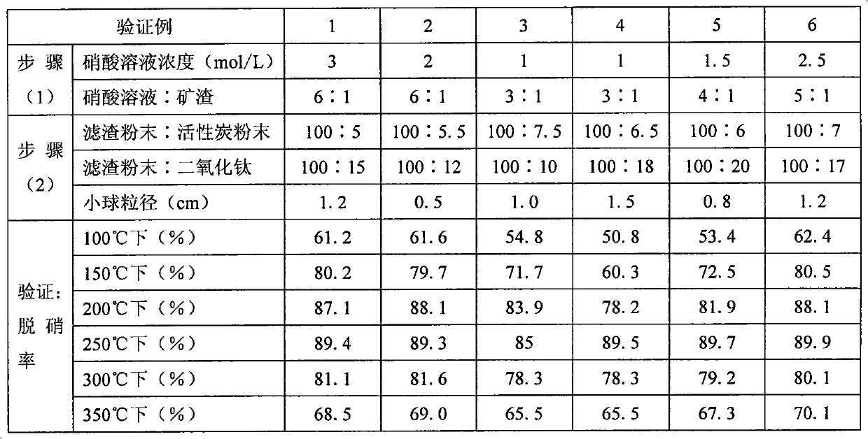 Method for preparing SCR (Selective Catalytic Reduction) denitration catalyst by slag and catalyst thereof