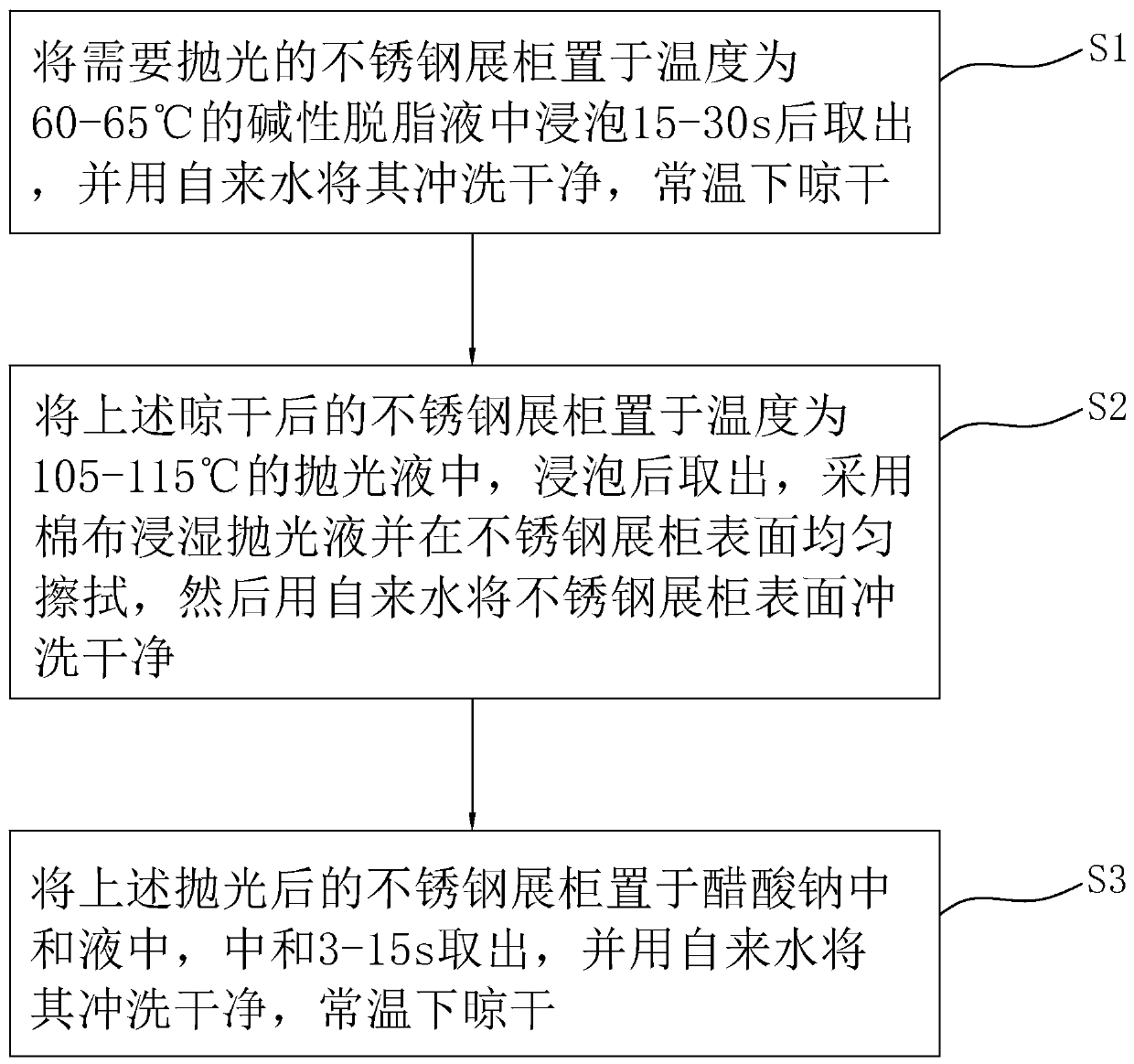 Polishing solution for stainless steel showcase and polishing method