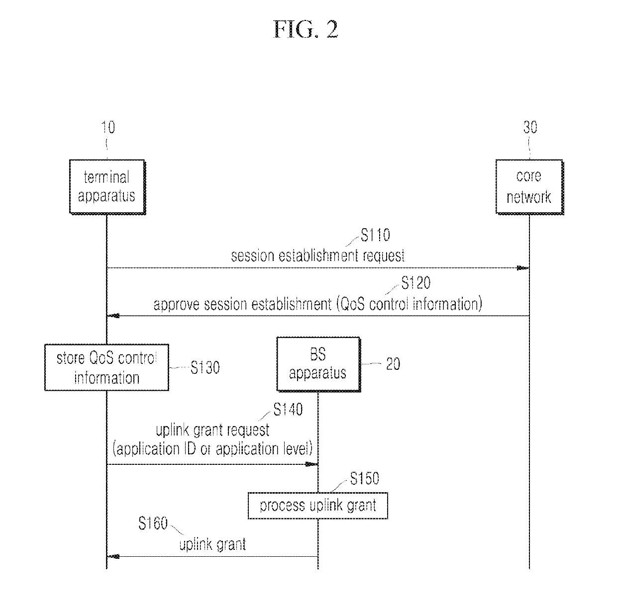 Terminal device, base station device, and method for controlling QOS