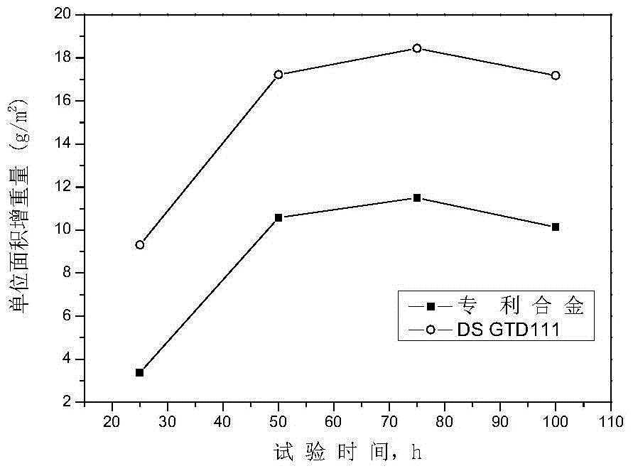 A High Temperature Corrosion Resistant Superalloy Casting