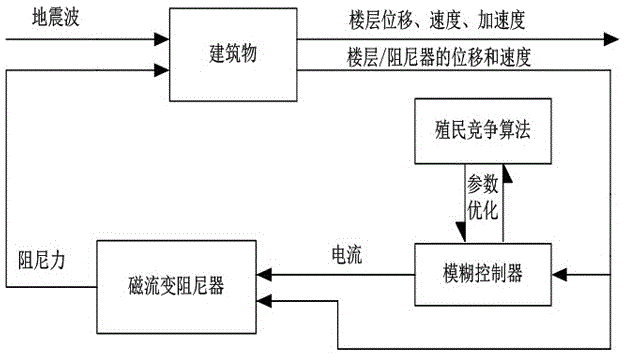 Magneto-rheological damping fuzzy controller design method based on imperialist competition algorithm