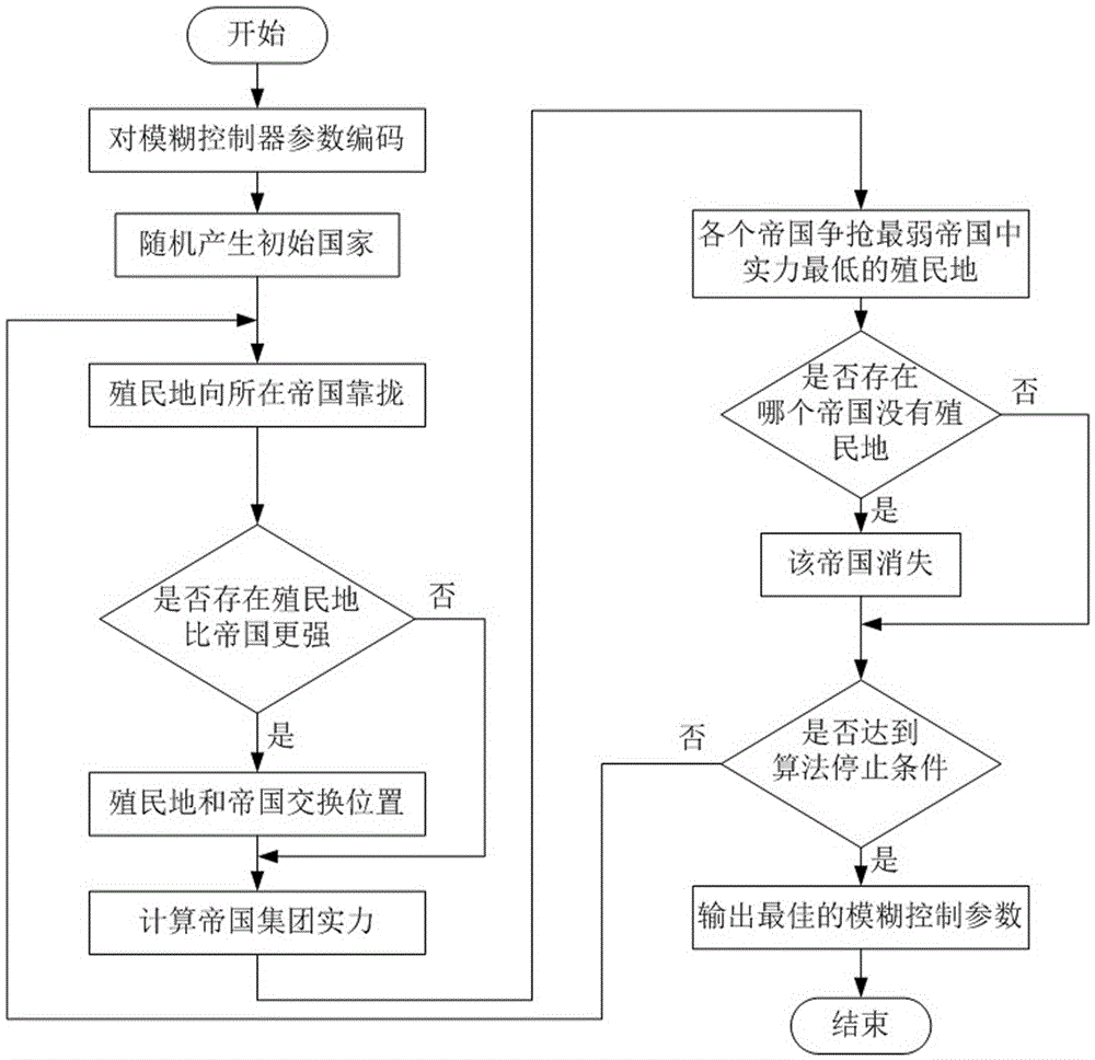 Magneto-rheological damping fuzzy controller design method based on imperialist competition algorithm