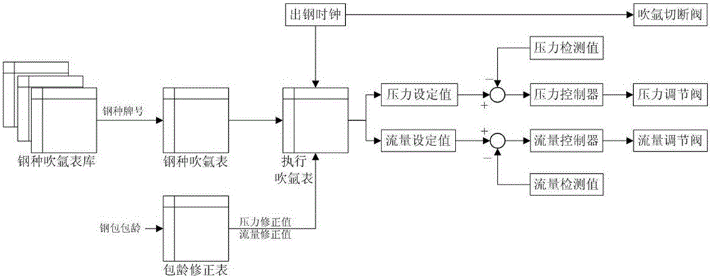 An automatic control method for blowing argon at the bottom of converter ladle