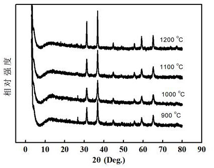 A kind of preparation method of high temperature resistant coating with self-cleaning performance