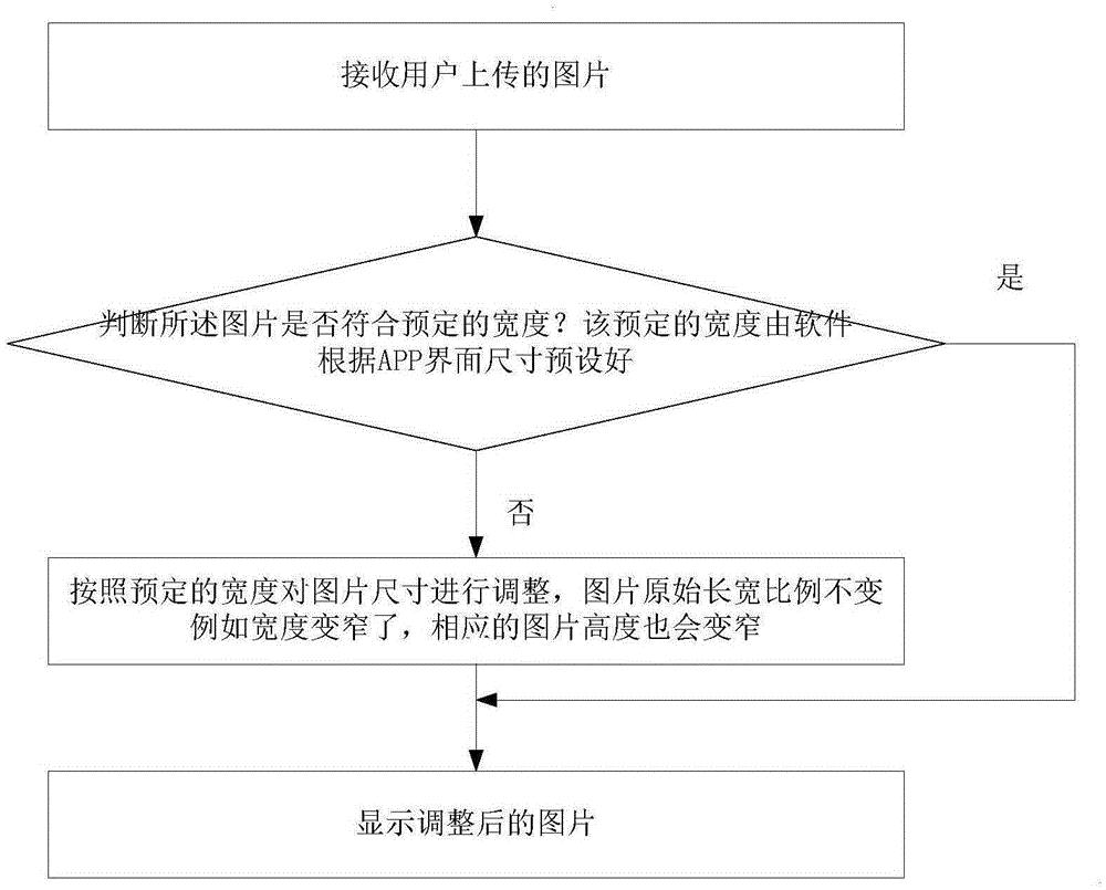 Picture display method based on mobile phone APP interface