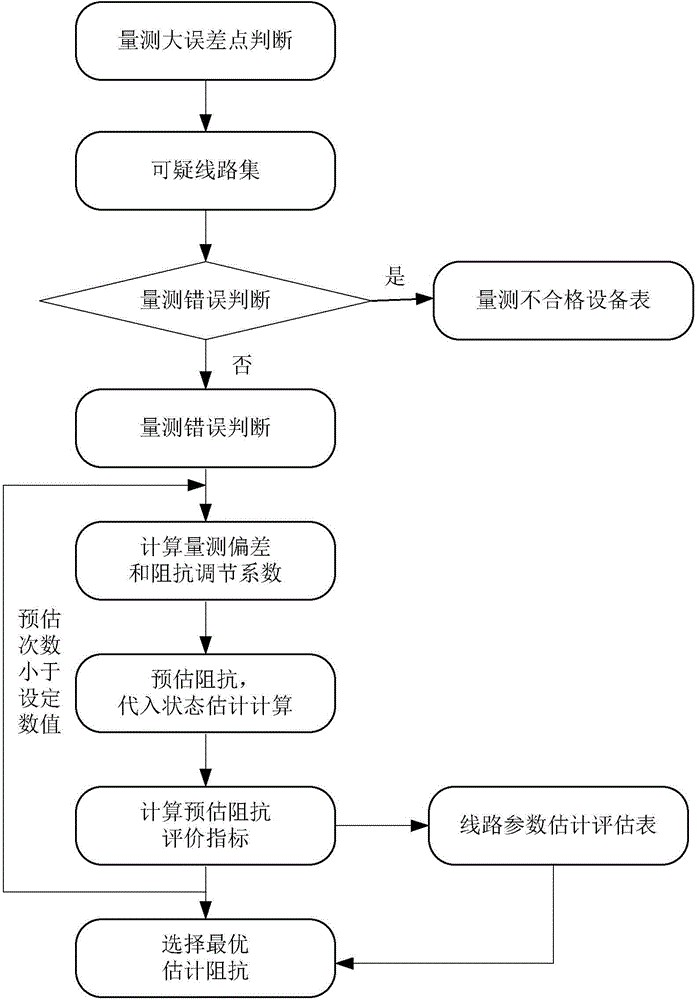 Power grid line parameter on-line identification method considering state estimation large error points