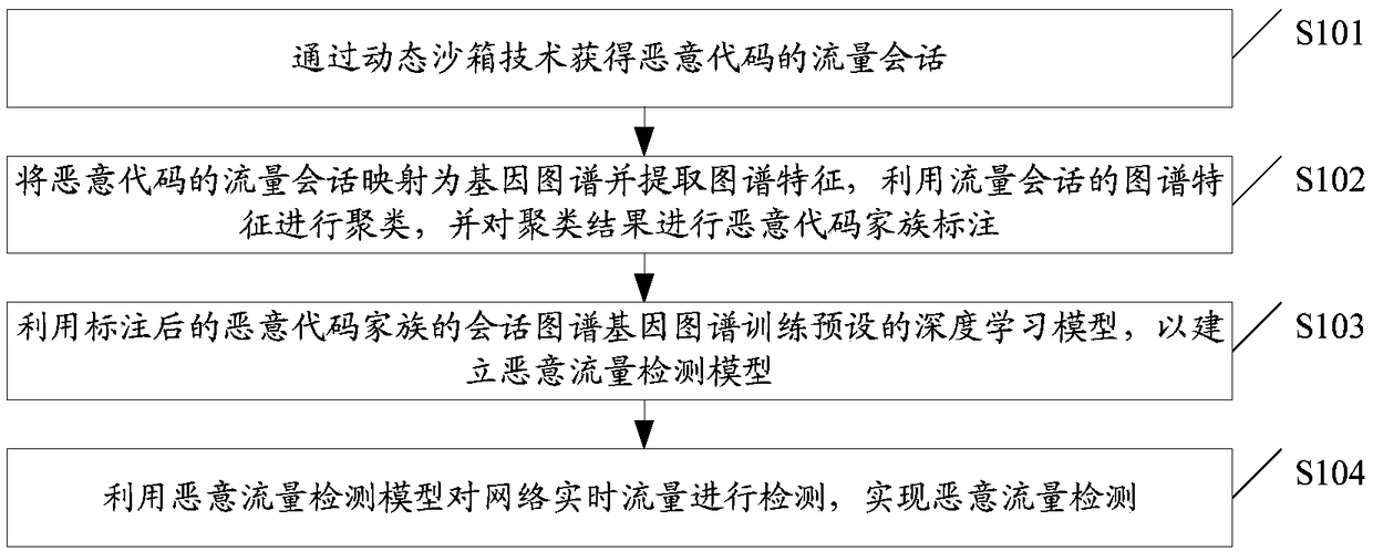 A malicious traffic detection implementation method and device based on deep learning