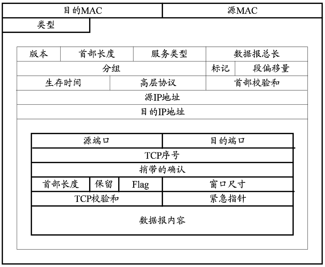 A malicious traffic detection implementation method and device based on deep learning