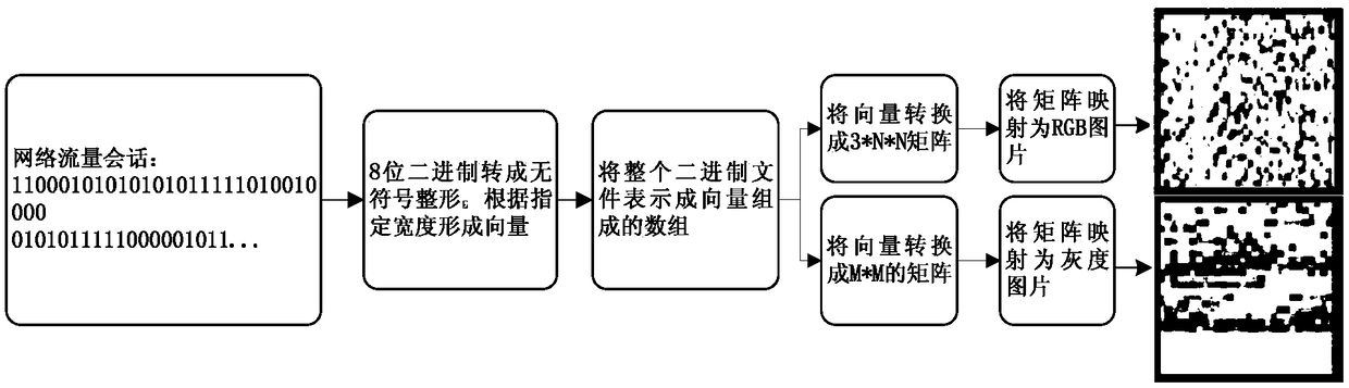 A malicious traffic detection implementation method and device based on deep learning