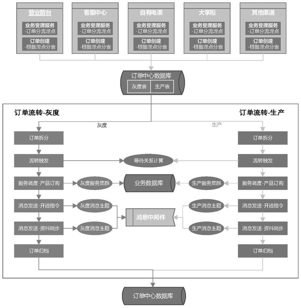 Gray release method for order circulation based on state machine