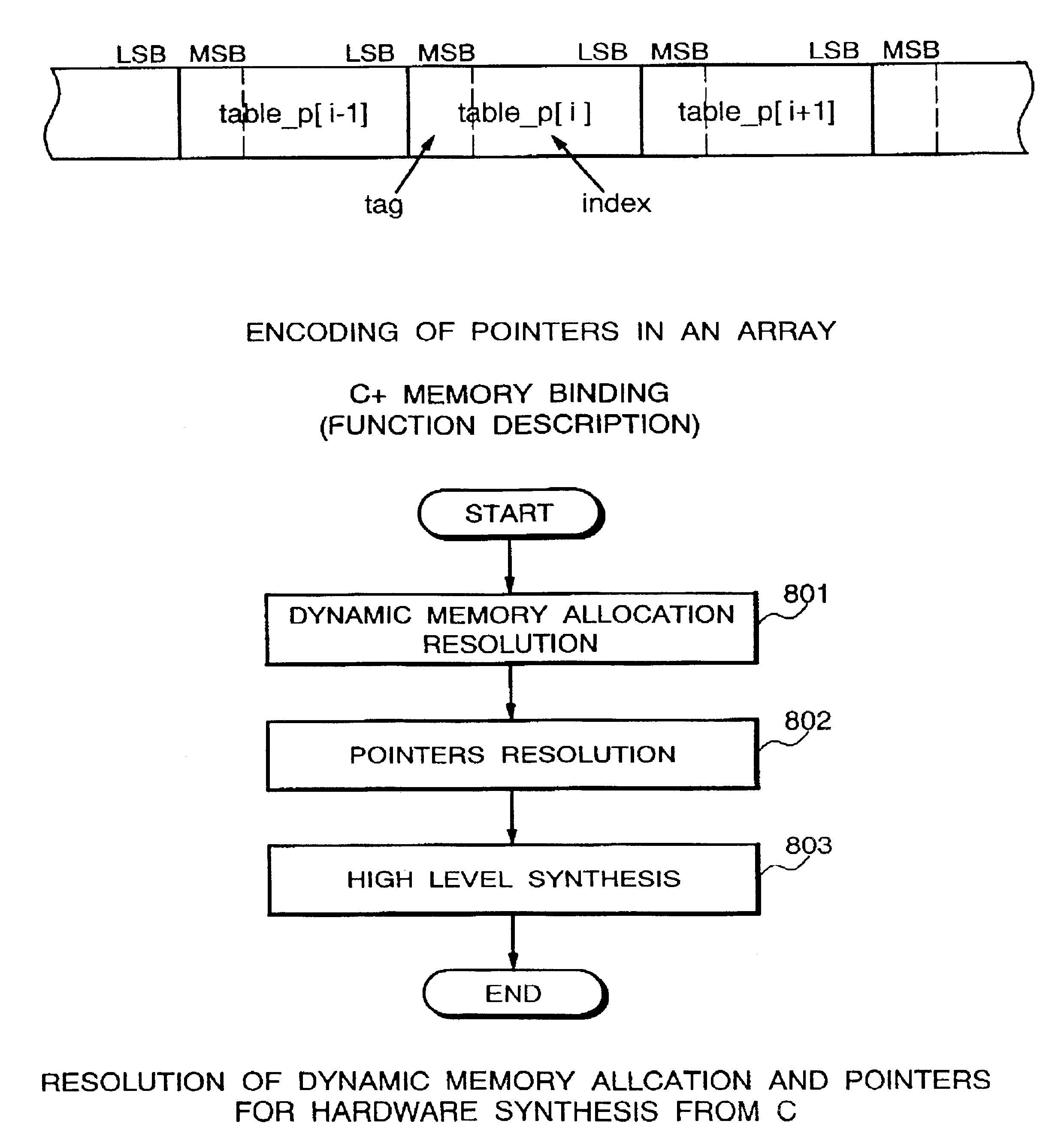 Resolution of dynamic memory allocation/deallocation and pointers