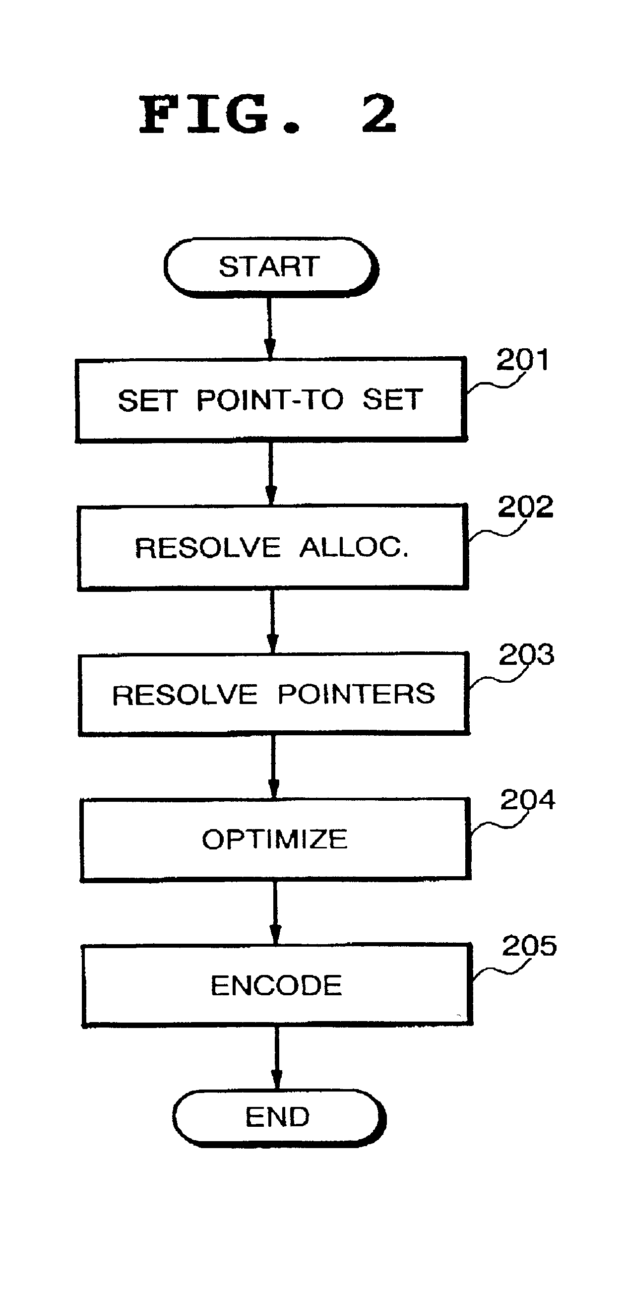 Resolution of dynamic memory allocation/deallocation and pointers