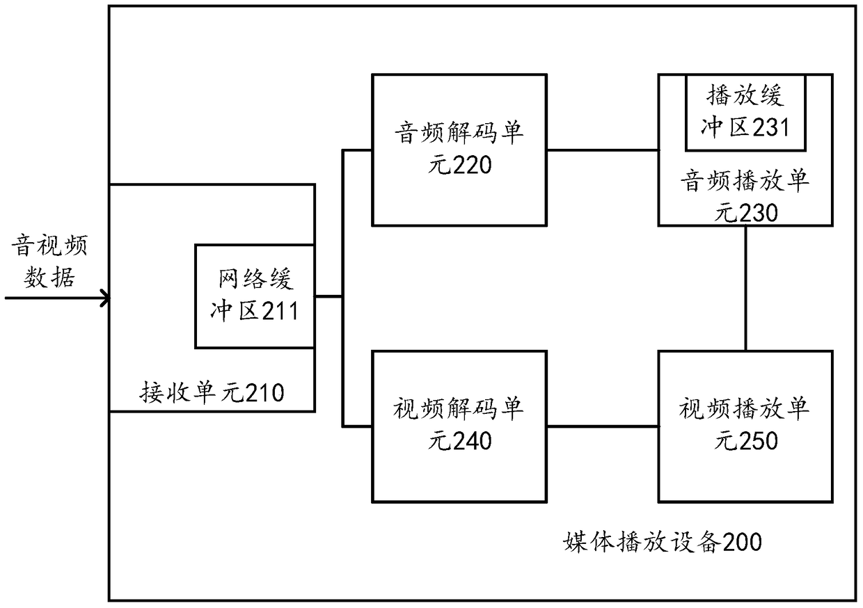 Media playing method, device and music teaching system