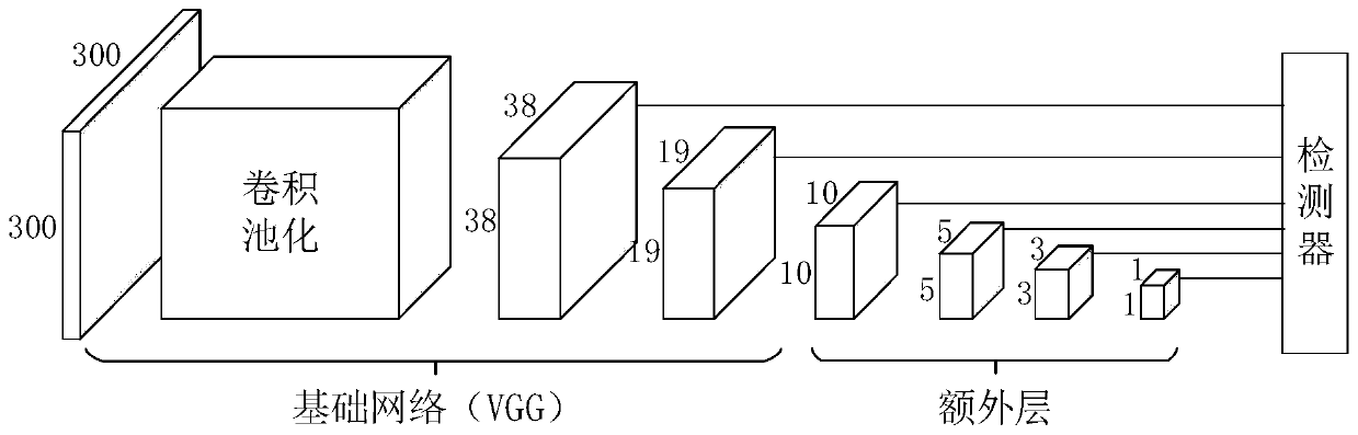 Multi-scale target detection method based on self-attention mechanism