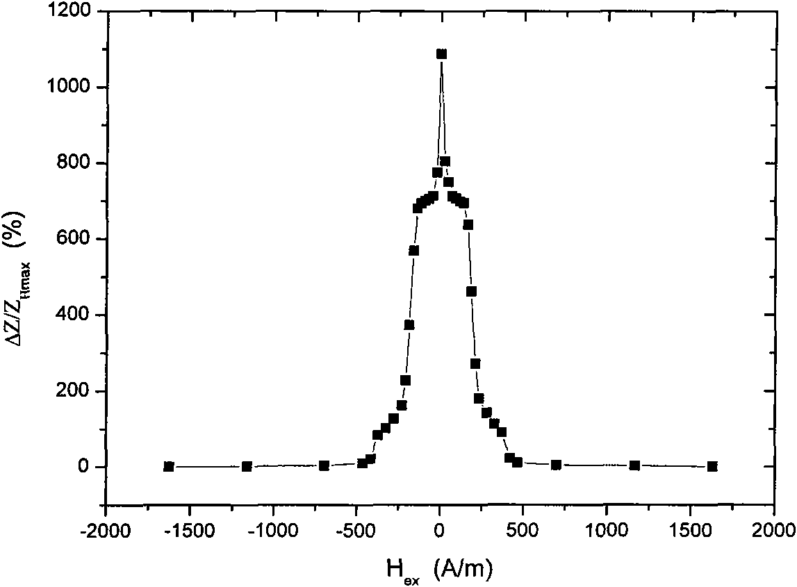 Magnetic sensitive material with high sensitivity