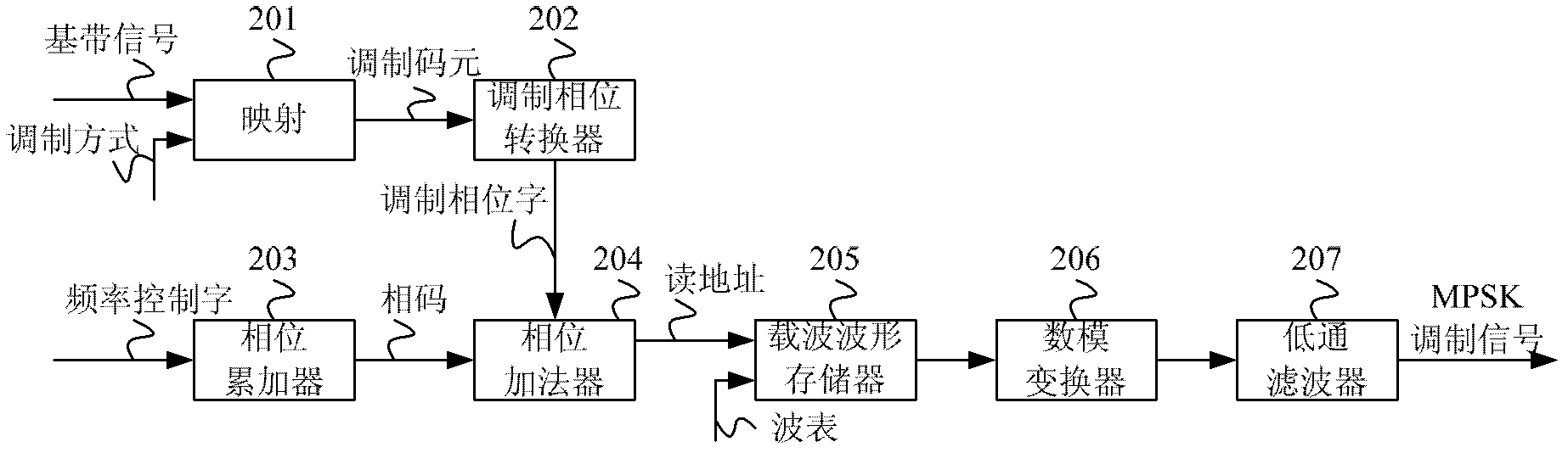 Multi-system phase shifting keying (MPSK) modulation method, MPSK modulation device and function signal generator