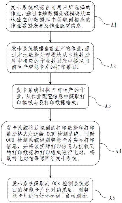 Printing online real-time detection method of a smart card issuing system