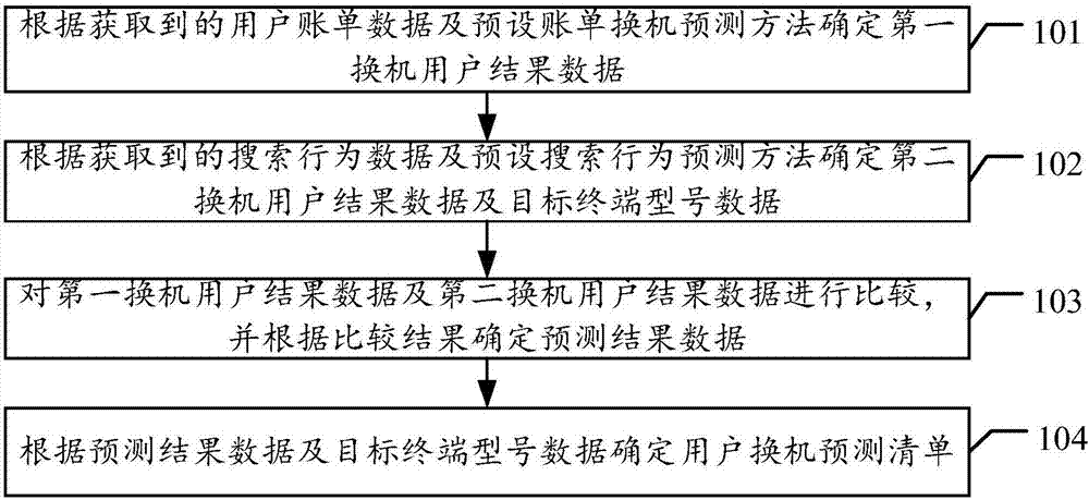 User phone-changing prediction method and apparatus