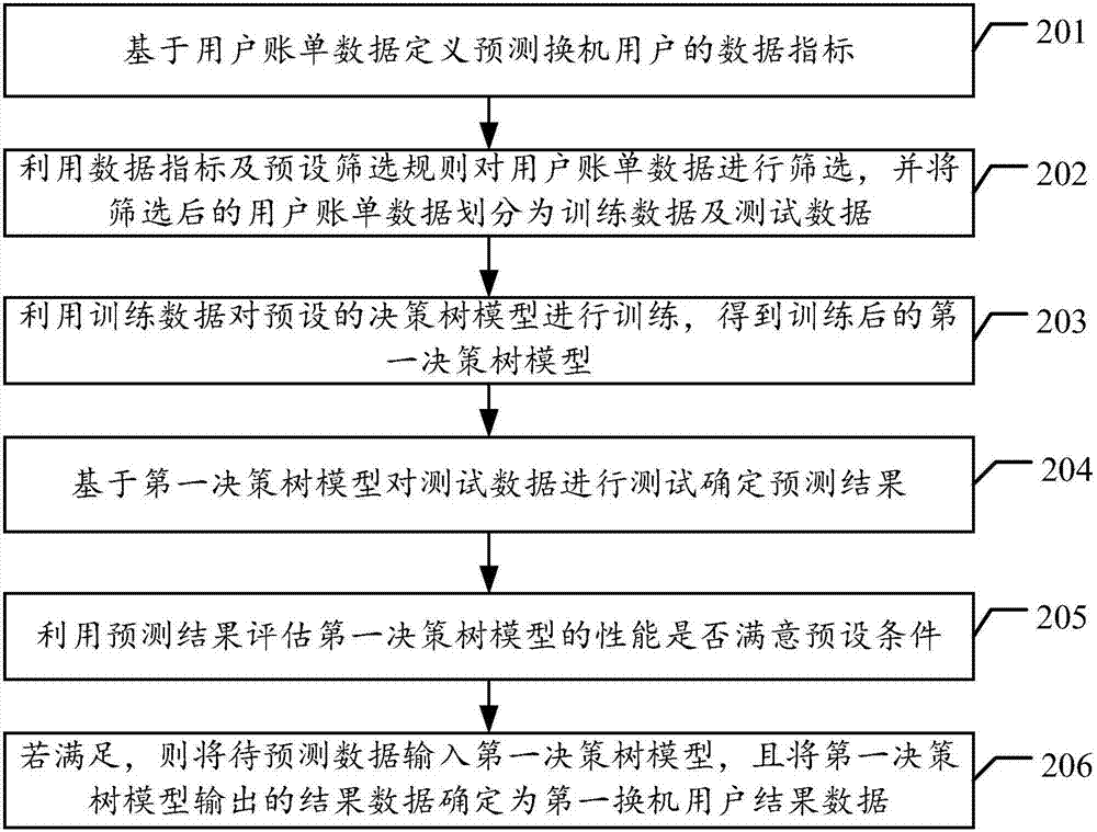 User phone-changing prediction method and apparatus