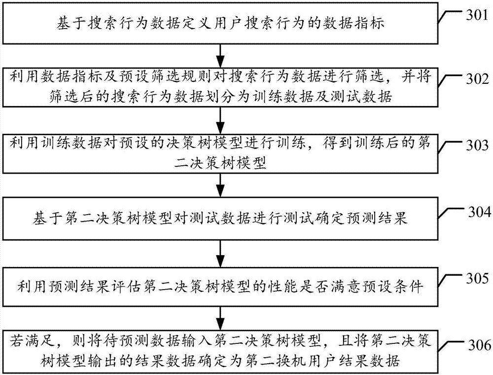 User phone-changing prediction method and apparatus