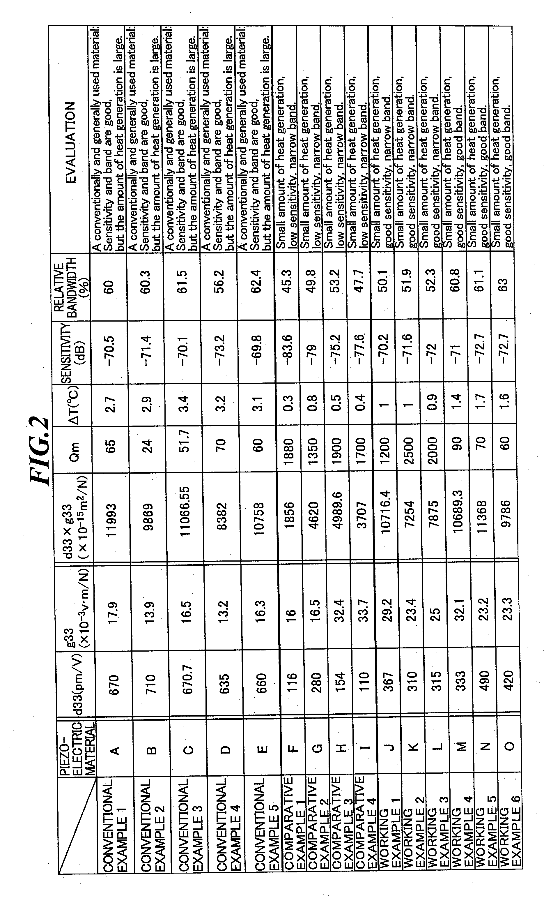 Ultrasonic probe, ultrasonic diagnostic apparatus and ultrasonic endoscopic apparatus