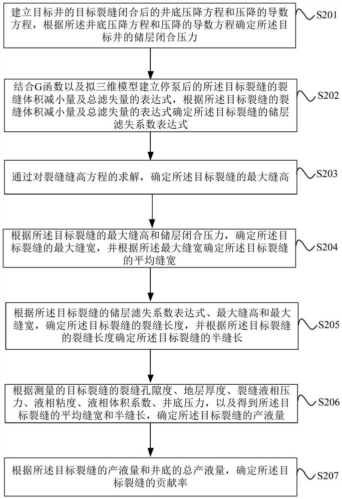 Evaluation method and equipment for fluid production contribution rate of single-stage fractures based on pressure drop data