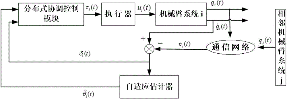 Distributed adaptive coordinated control method for multi-manipulator systems