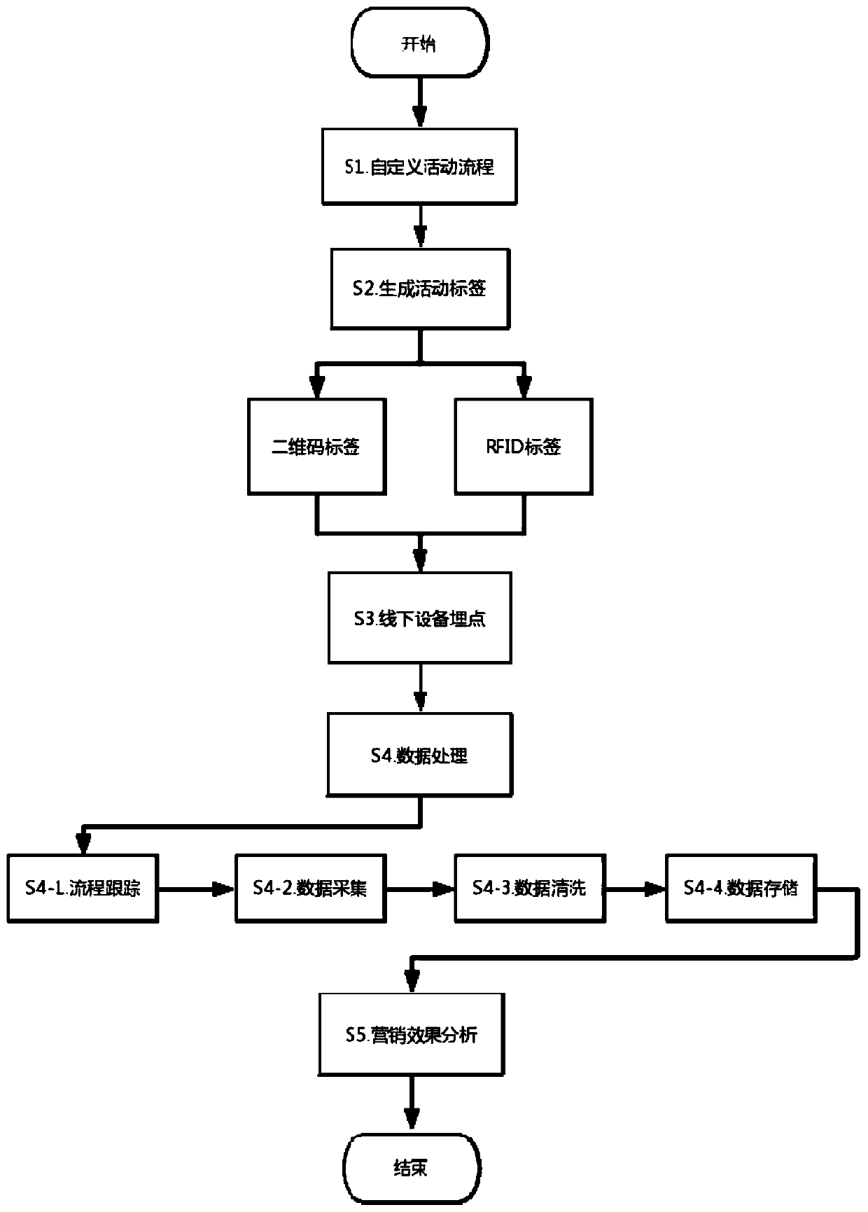 A marketing activity management system and its management analysis method