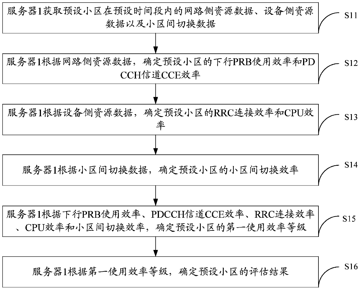 Cell evaluation method and device