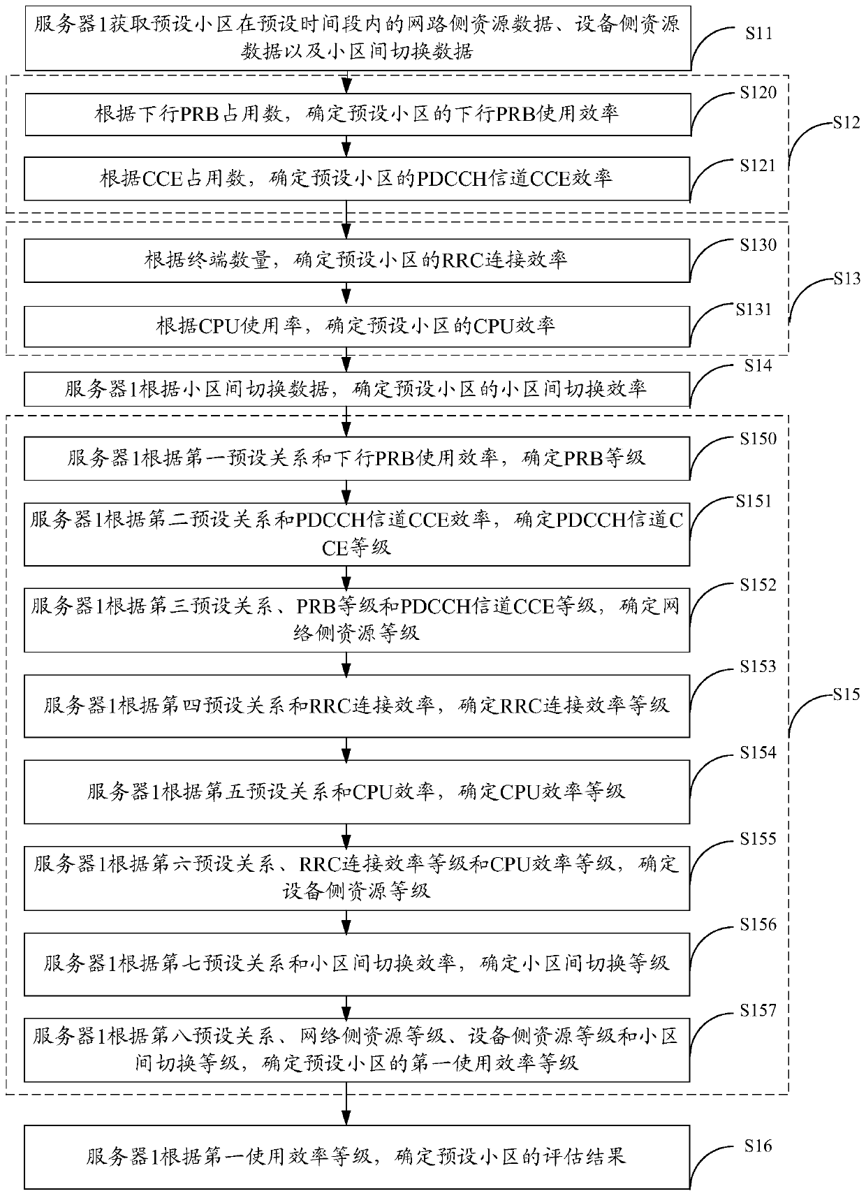 Cell evaluation method and device