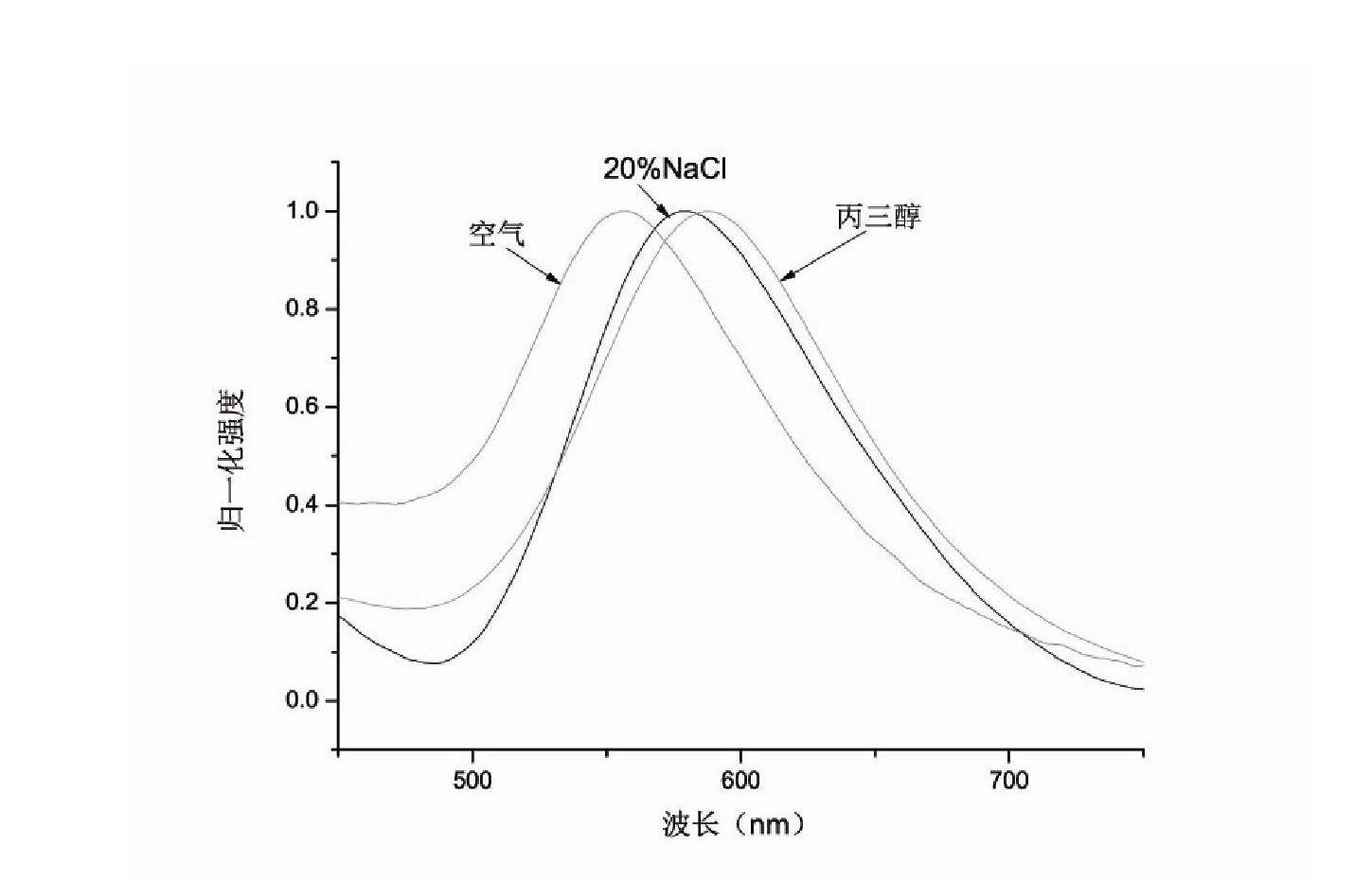 Dual-detection biochemical sensing detector integrated with optofluidics