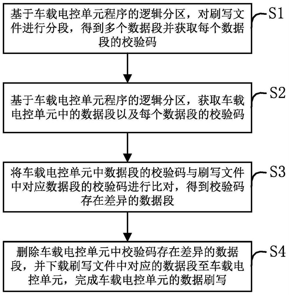 Vehicle-mounted electronic control unit data flashing method and system based on UDS