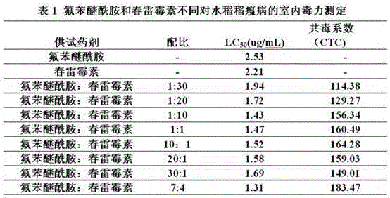 Pesticide composition containing fluorophenyl ether amide and kasugamycin