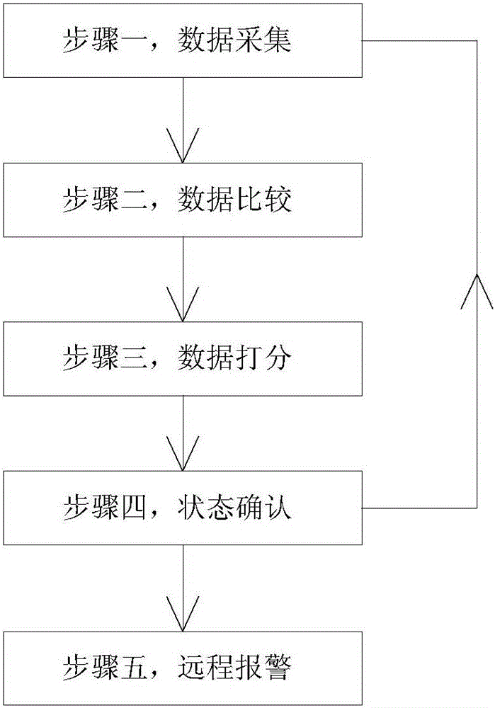 Automobile automatic alarm system for traffic accidents and traffic accident monitoring-alarming method